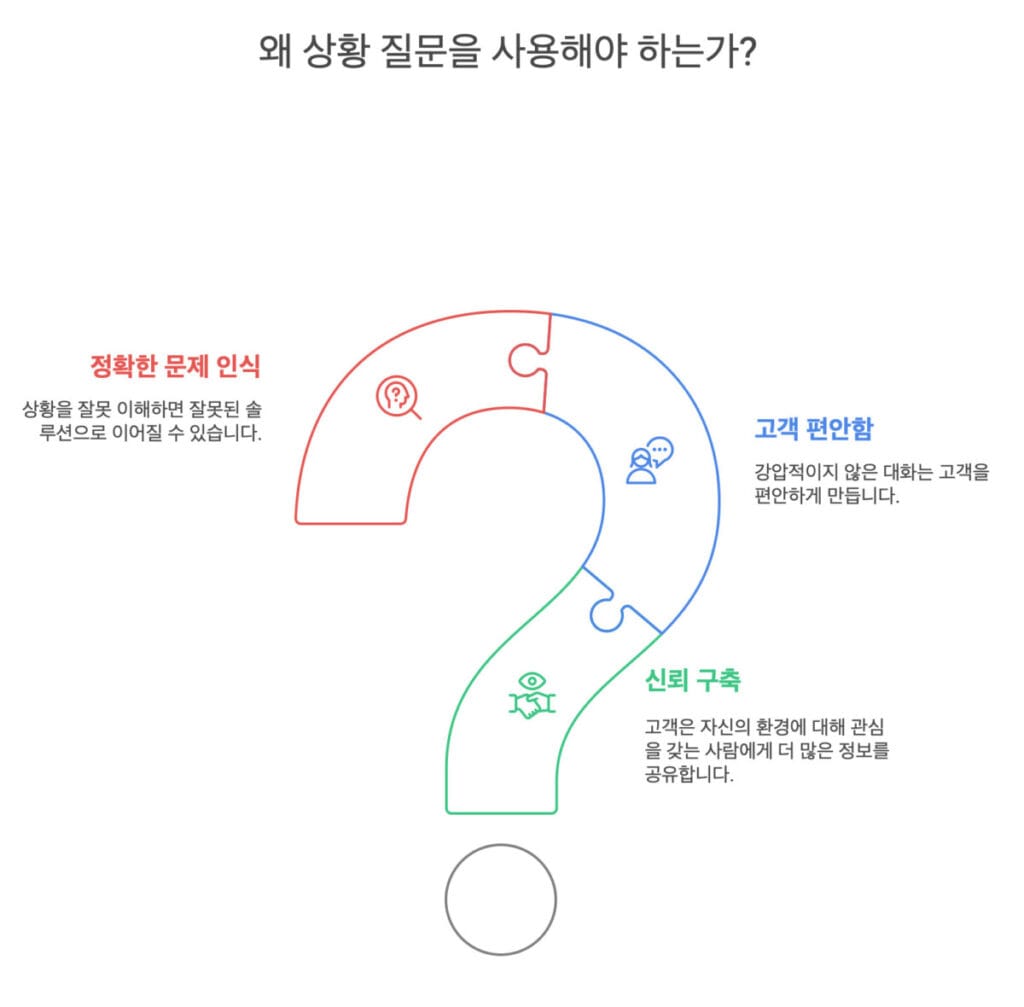 SPIN Selling Situation Question