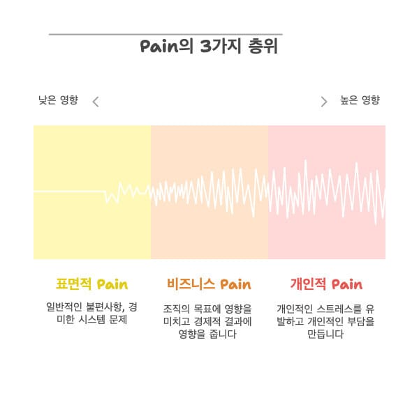 MEDDIC Identify Pain